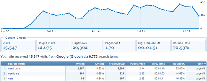 Keywords Analysis