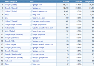 Search Engine Analysis