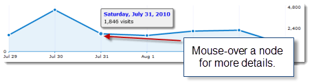 Direct Traffic Trending