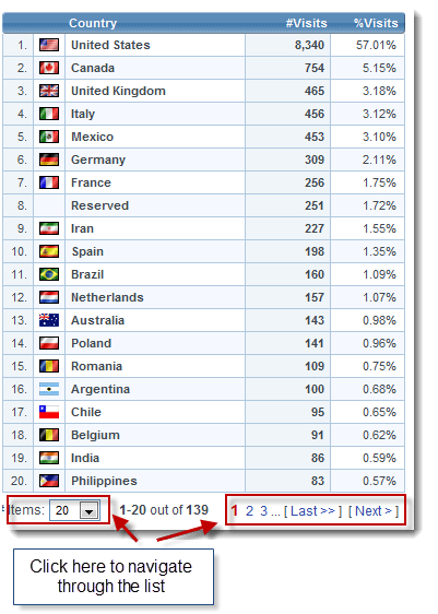 Direct Traffic Country List