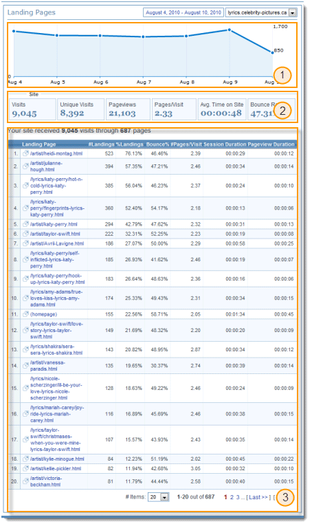 Landing Pages Overview