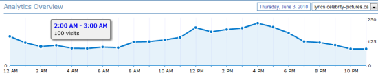 Traffic Statistics by the Hour