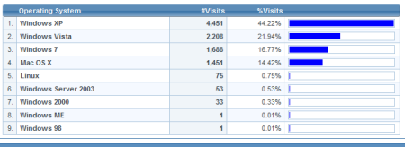 Visitor Operating System Detailed Report by OS