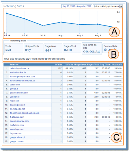Referring Sites Overview