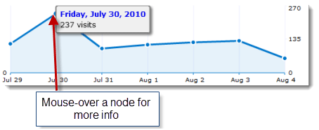 Trending Graph