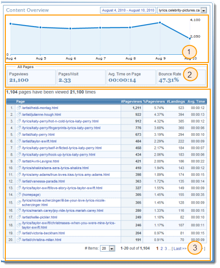 Top Content Overview