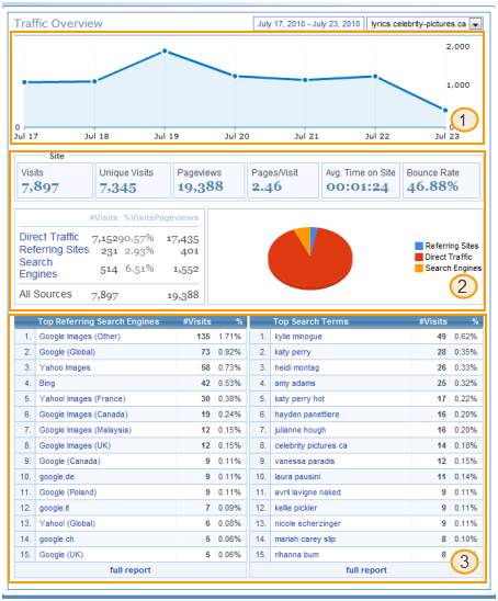 Traffic Sources Report