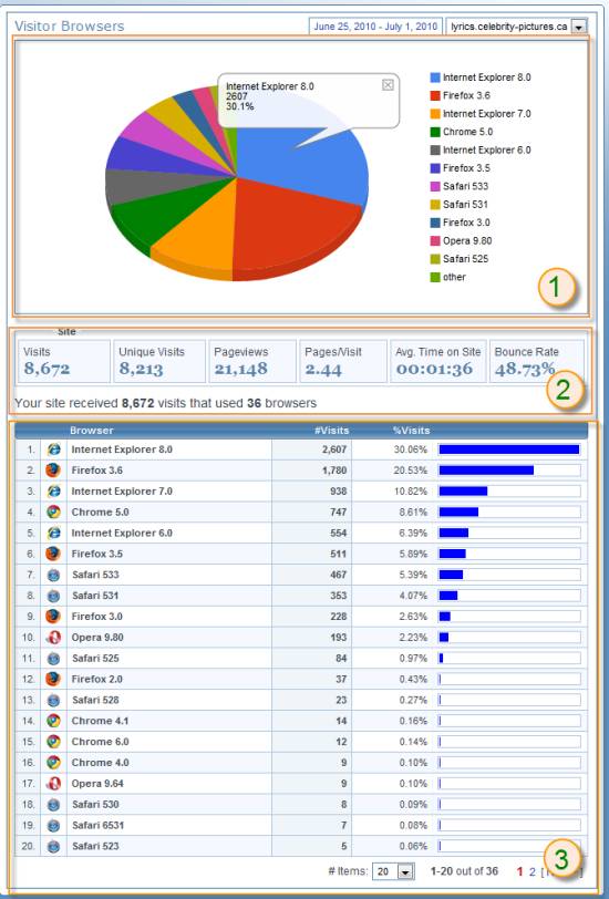 Browser Breakdown Report