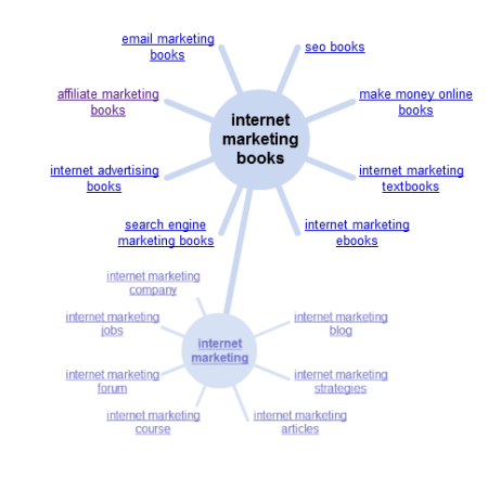 Google Wonder Wheel in Action